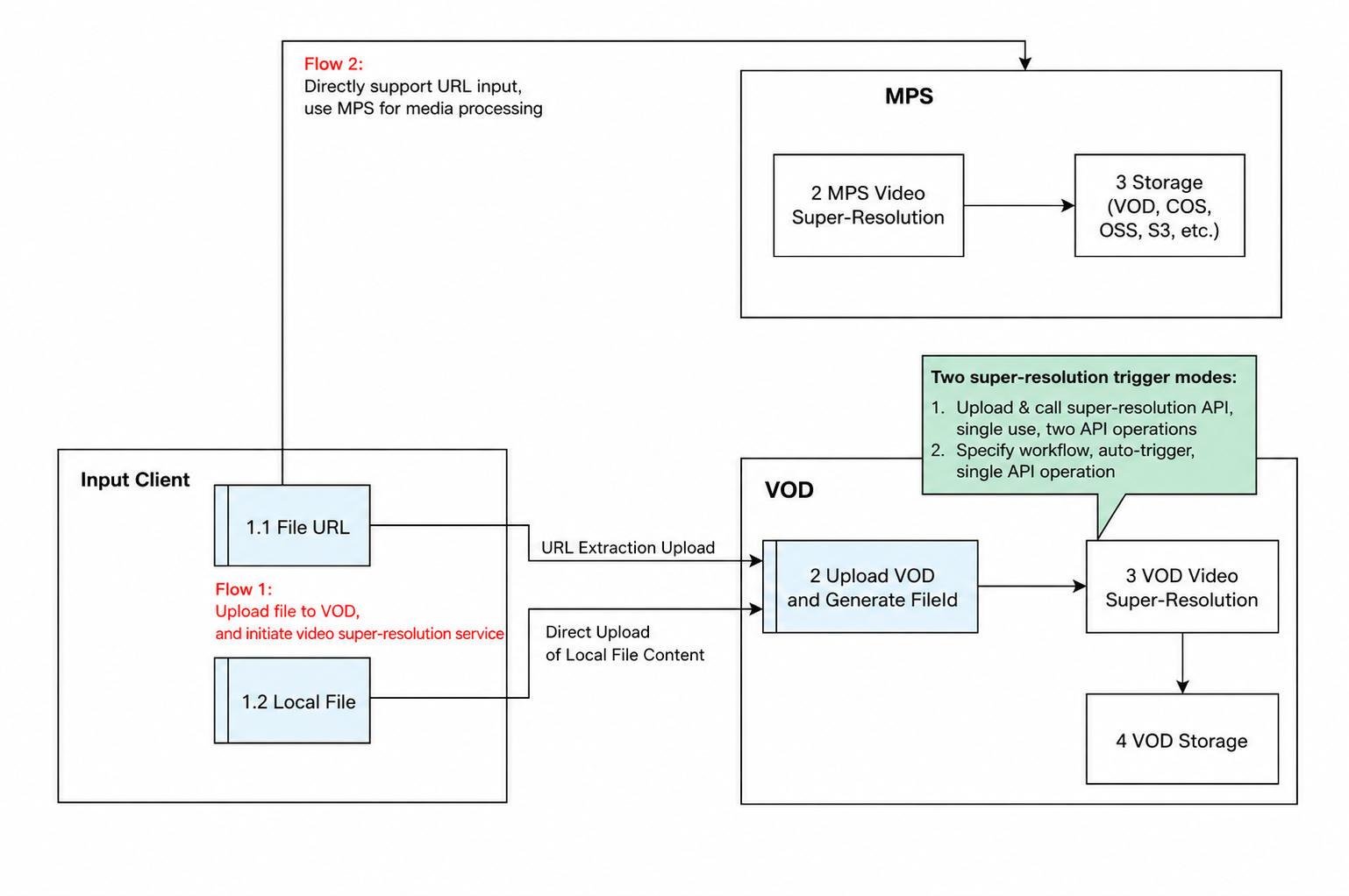 AIGC Architecture